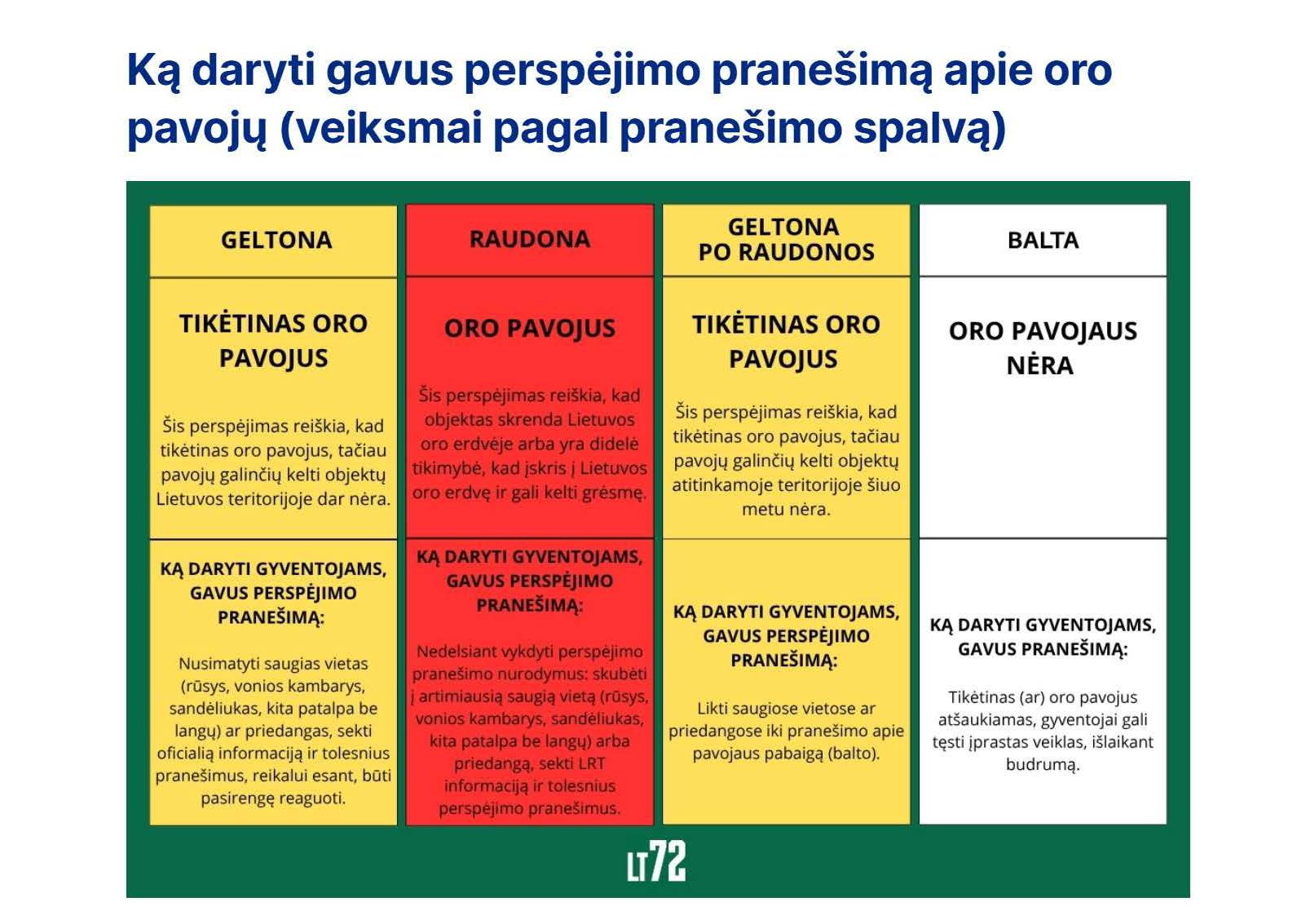 Oro pavojaus perspėjimų spalvos